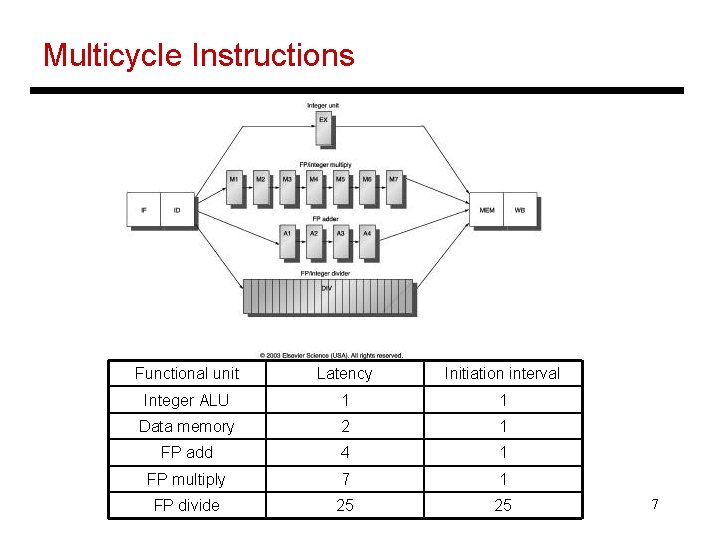 Multicycle Instructions Functional unit Latency Initiation interval Integer ALU 1 1 Data memory 2