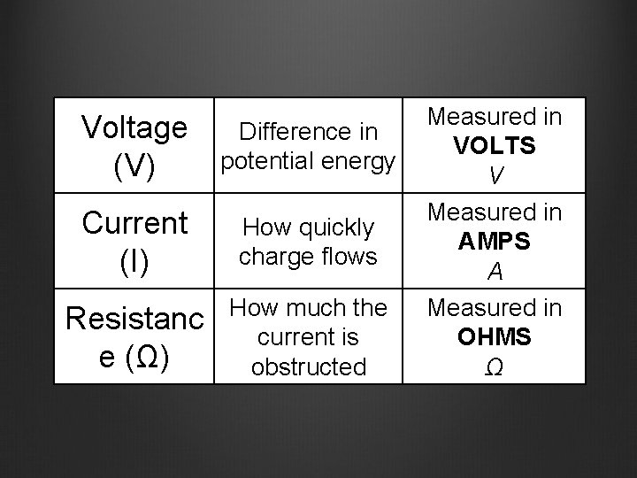 Voltage (V) Difference in potential energy Current (I) How quickly charge flows Resistanc e