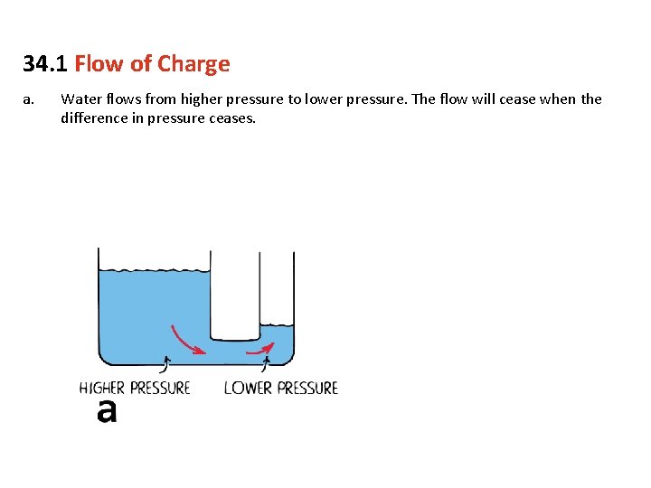 34. 1 Flow of Charge a. Water flows from higher pressure to lower pressure.