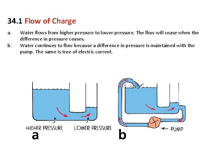 34. 1 Flow of Charge a. b. Water flows from higher pressure to lower