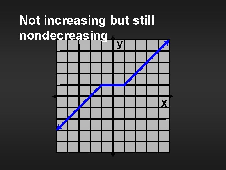 Not increasing but still nondecreasing y x 