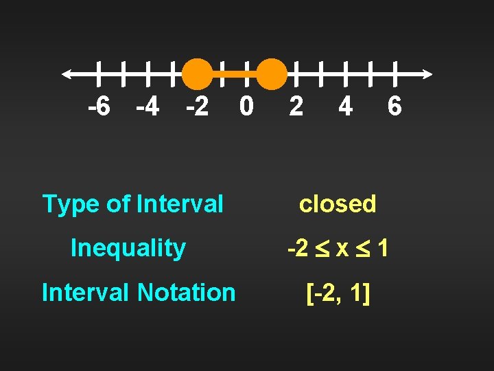 -6 -4 -2 0 2 4 6 Type of Interval closed Inequality -2 x