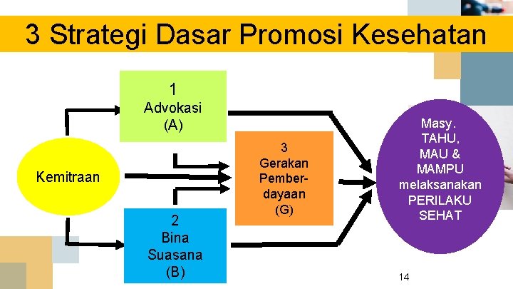 3 Strategi Dasar Promosi Kesehatan 1 Advokasi (A) Kemitraan 2 Bina Suasana (B) 3