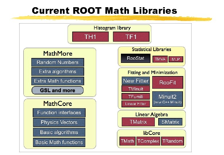 Current ROOT Math Libraries 2 