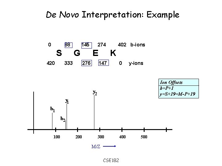 De Novo Interpretation: Example 0 88 S 420 145 G 333 274 E 276