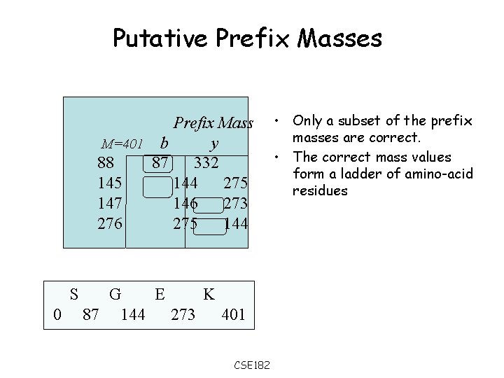 Putative Prefix Masses Prefix Mass M=401 b y 88 87 332 145 144 275