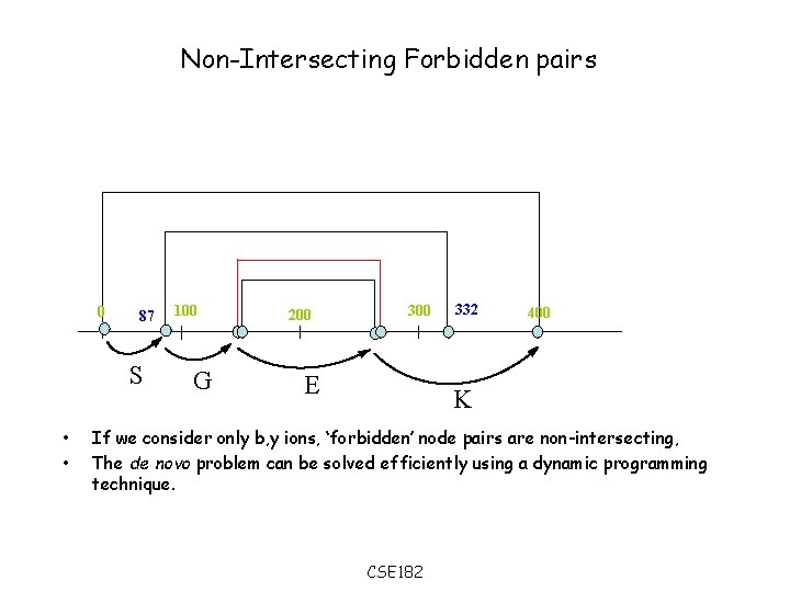 Non-Intersecting Forbidden pairs 0 87 S • • 100 G 200 300 E 332