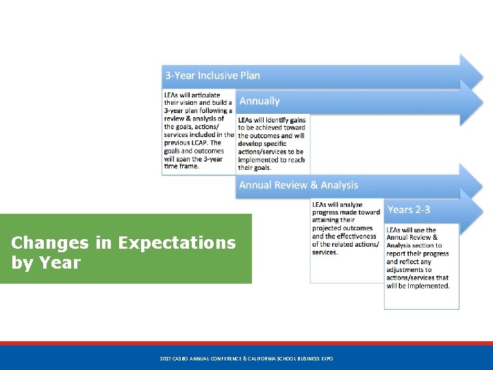 Changes in Expectations by Year 43 2017 CASBO ANNUAL CONFERENCE & CALIFORNIA SCHOOL BUSINESS