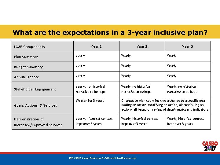 What are the expectations in a 3 -year inclusive plan? Year 1 LCAP Components