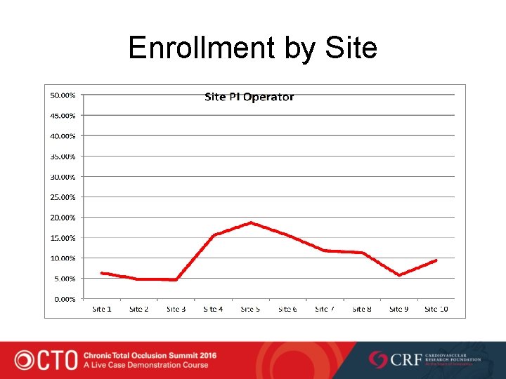 Enrollment by Site 