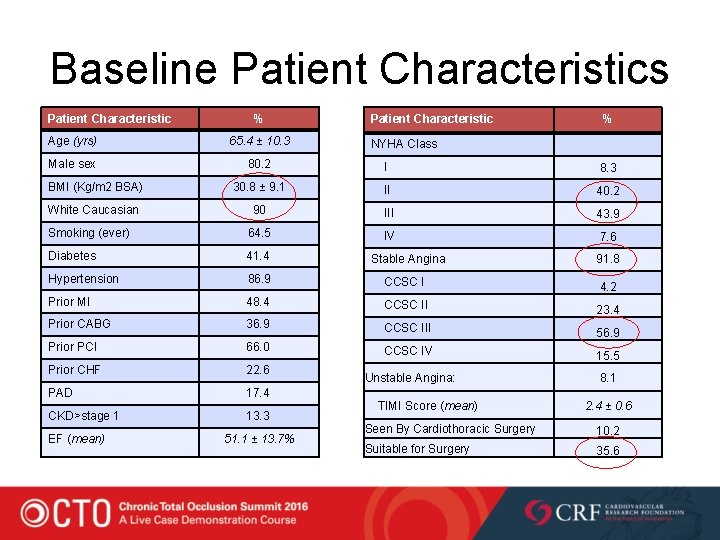 Baseline Patient Characteristics Patient Characteristic % Age (yrs) 65. 4 ± 10. 3 Male