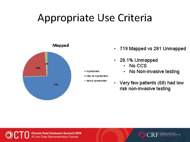 Appropriate Use Criteria Mapped • 719 Mapped vs 281 Unmapped 1% 24% Appropriate •