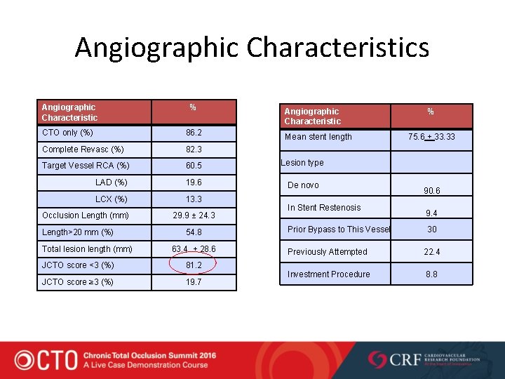 Angiographic Characteristics Angiographic Characteristic % Angiographic Characteristic CTO only (%) 86. 2 Complete Revasc