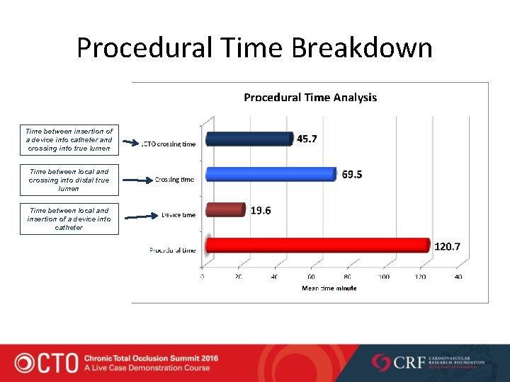 Procedural Time Breakdown Time between insertion of a device into catheter and crossing into