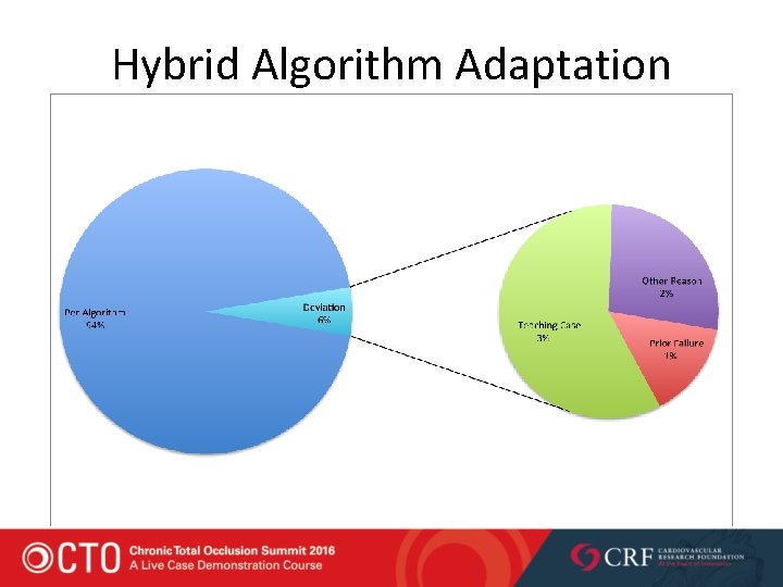 Hybrid Algorithm Adaptation 