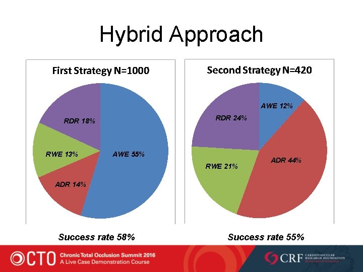 Hybrid Approach AWE 12% RDR 24% RDR 18% RWE 13% AWE 55% RWE 21%