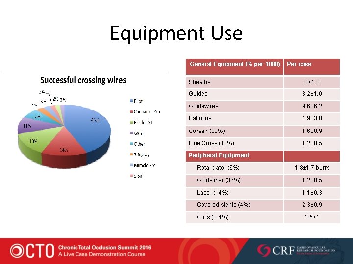 Equipment Use General Equipment (% per 1000) Per case Sheaths 3± 1. 3 Guides