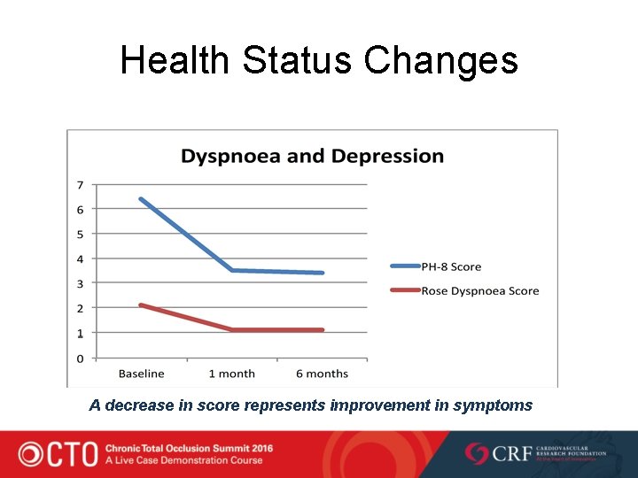 Health Status Changes A decrease in score represents improvement in symptoms 