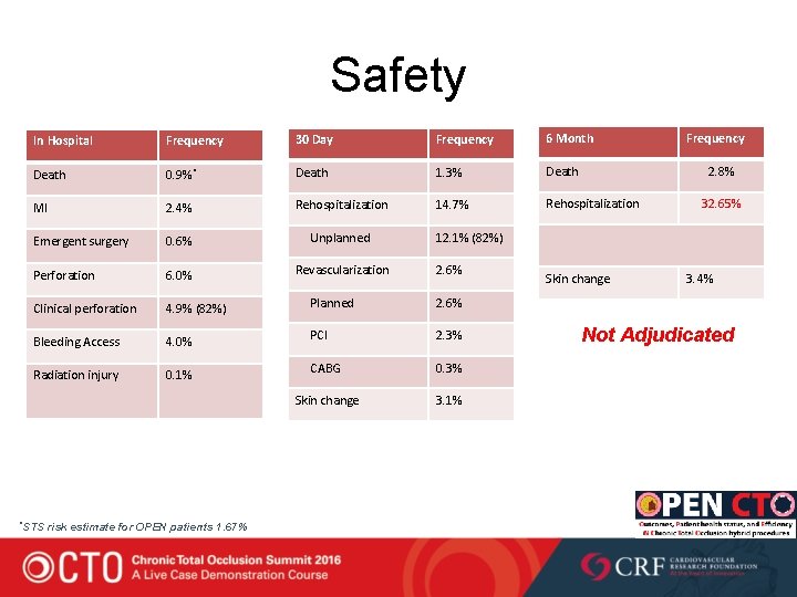 Safety In Hospital Frequency 30 Day Frequency 6 Month Death 0. 9%* Death 1.