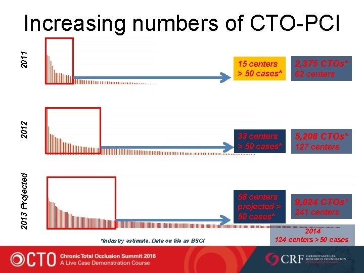 2013 Projected 2012 2011 Increasing numbers of CTO-PCI 15 centers > 50 cases* 2,