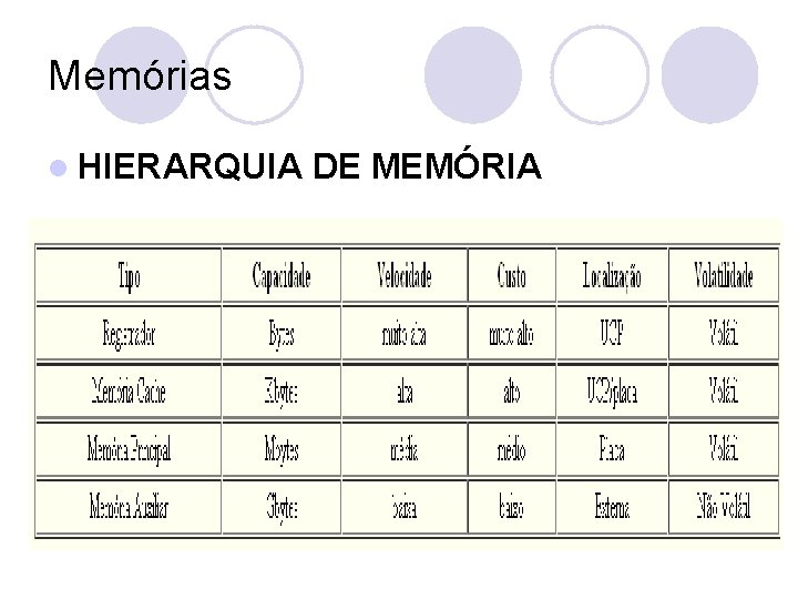 Memórias l HIERARQUIA DE MEMÓRIA 
