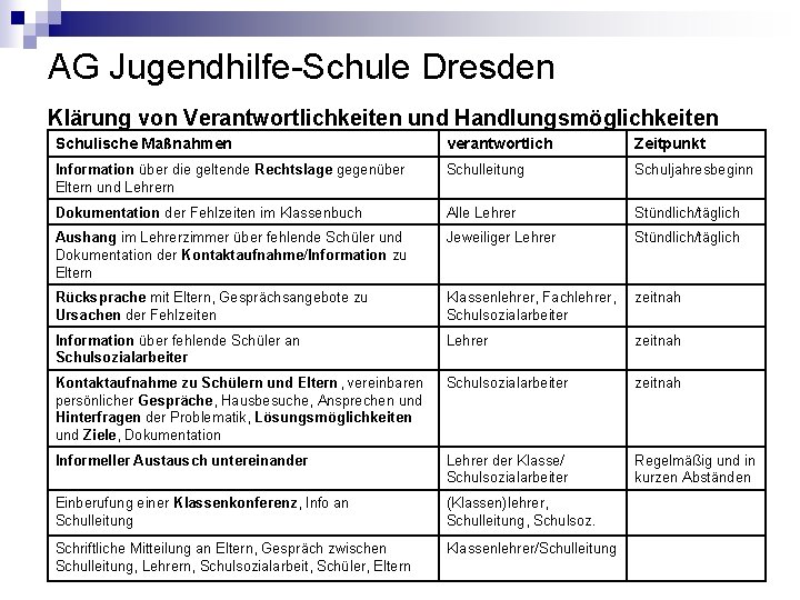 AG Jugendhilfe-Schule Dresden Klärung von Verantwortlichkeiten und Handlungsmöglichkeiten Schulische Maßnahmen verantwortlich Zeitpunkt Information über
