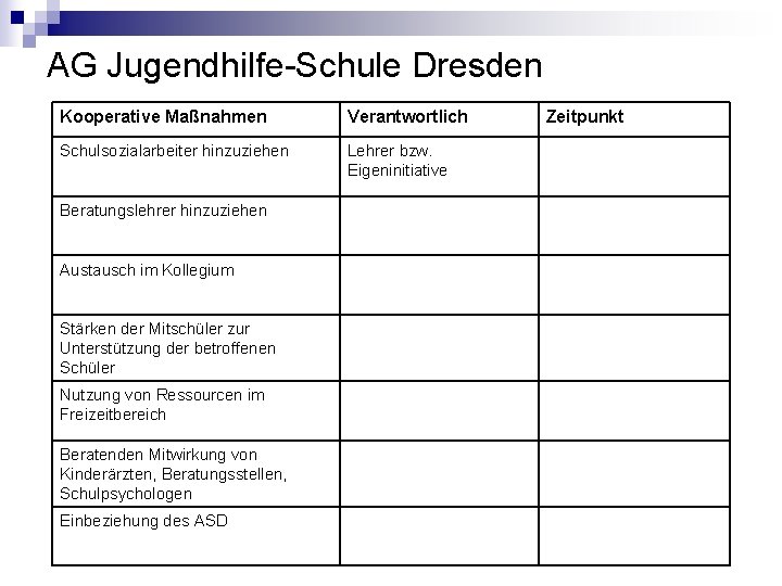 AG Jugendhilfe-Schule Dresden Kooperative Maßnahmen Verantwortlich Schulsozialarbeiter hinzuziehen Lehrer bzw. Eigeninitiative Beratungslehrer hinzuziehen Austausch