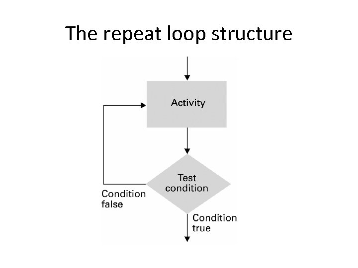 The repeat loop structure 