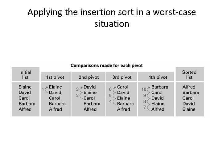 Applying the insertion sort in a worst-case situation 