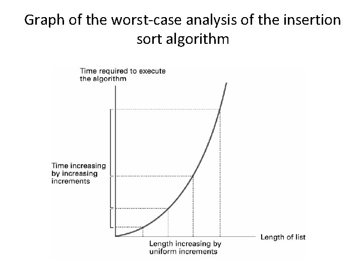 Graph of the worst-case analysis of the insertion sort algorithm 