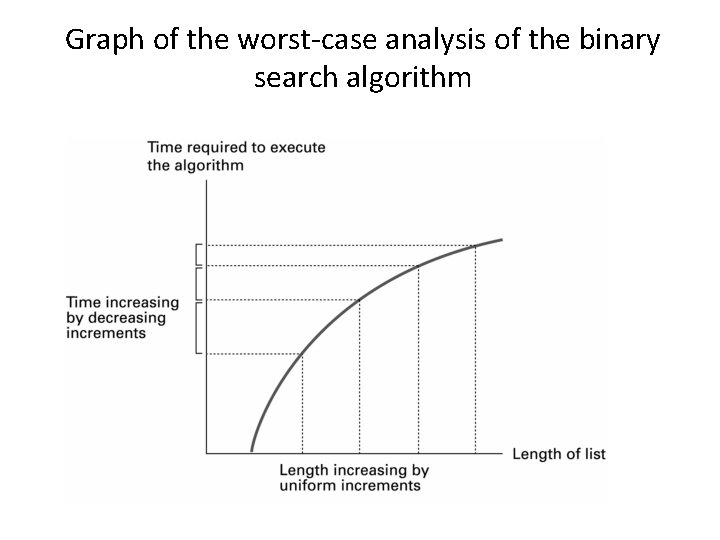 Graph of the worst-case analysis of the binary search algorithm 