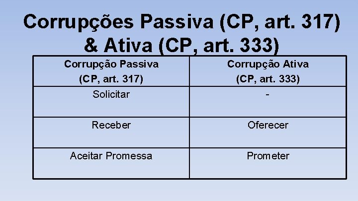 Corrupções Passiva (CP, art. 317) & Ativa (CP, art. 333) Corrupção Passiva (CP, art.