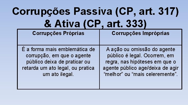 Corrupções Passiva (CP, art. 317) & Ativa (CP, art. 333) Corrupções Próprias Corrupções Impróprias