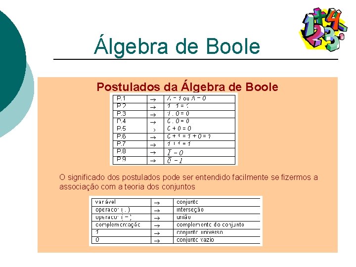 Álgebra de Boole Postulados da Álgebra de Boole O significado dos postulados pode ser