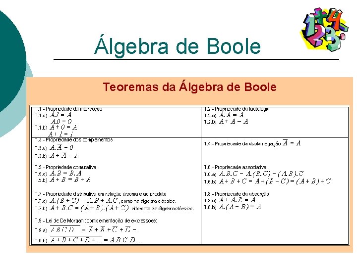 Álgebra de Boole Teoremas da Álgebra de Boole 