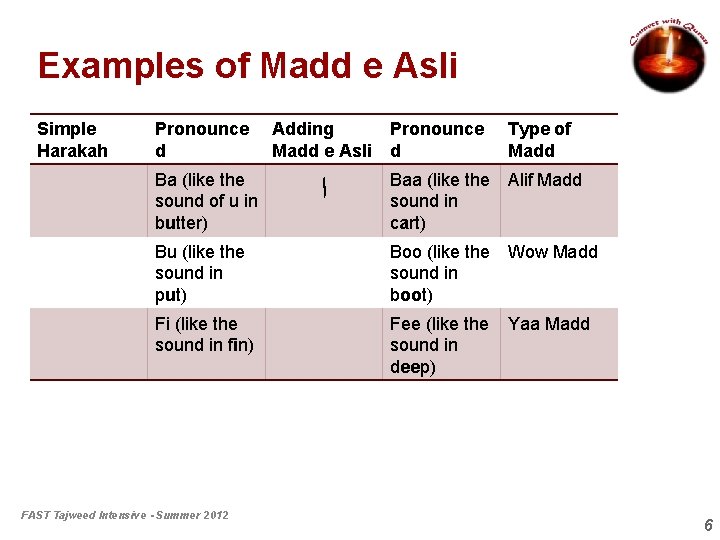 Examples of Madd e Asli Simple Harakah Pronounce d Ba (like the sound of