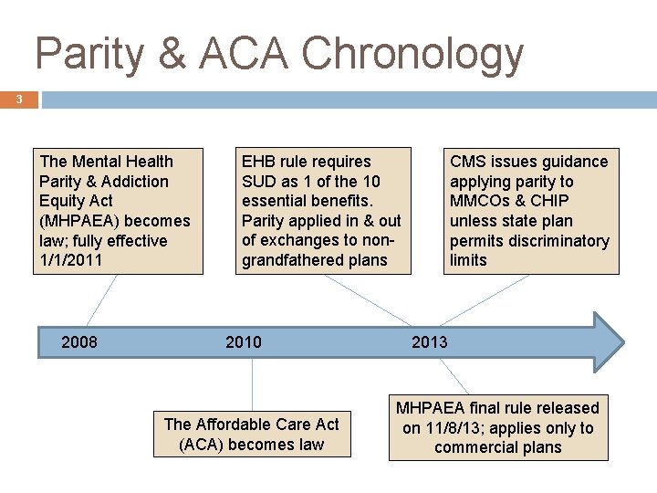 Parity & ACA Chronology 3 The Mental Health Parity & Addiction Equity Act (MHPAEA)