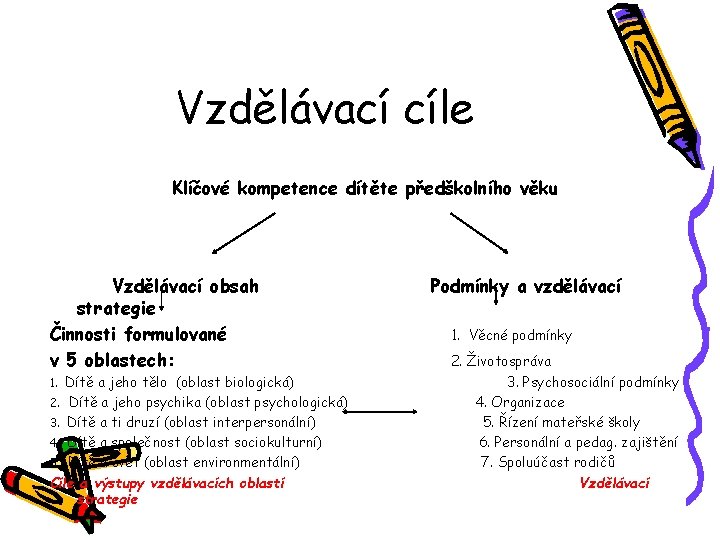 Vzdělávací cíle Klíčové kompetence dítěte předškolního věku Vzdělávací obsah strategie Činnosti formulované v 5