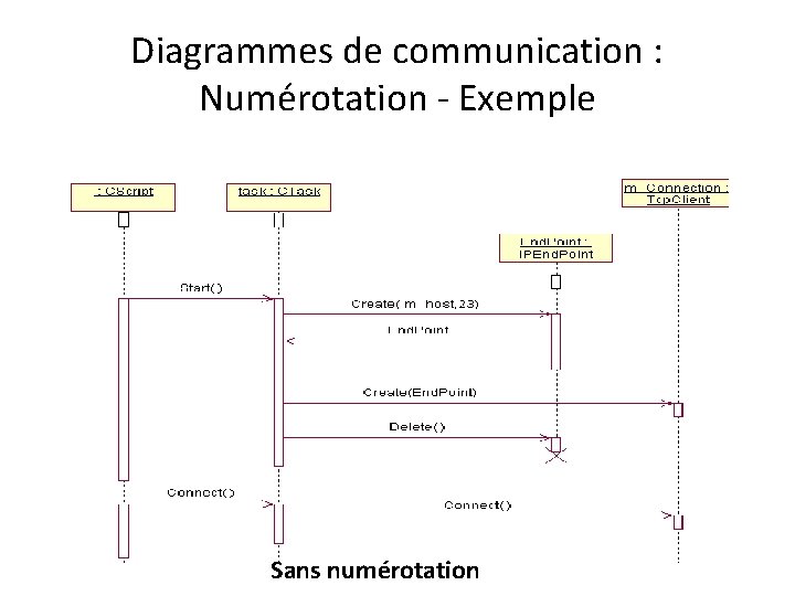 Diagrammes de communication : Numérotation - Exemple Sans numérotation 