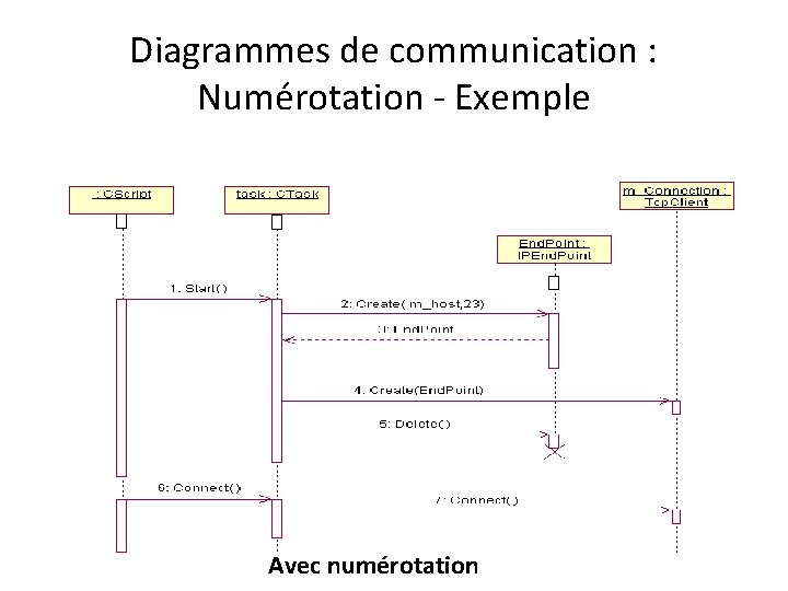 Diagrammes de communication : Numérotation - Exemple Avec numérotation 