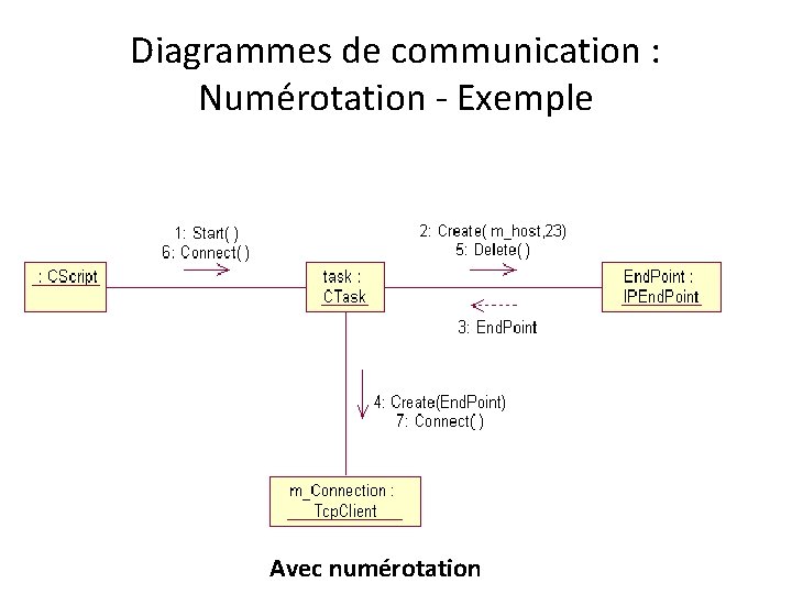 Diagrammes de communication : Numérotation - Exemple Avec numérotation 