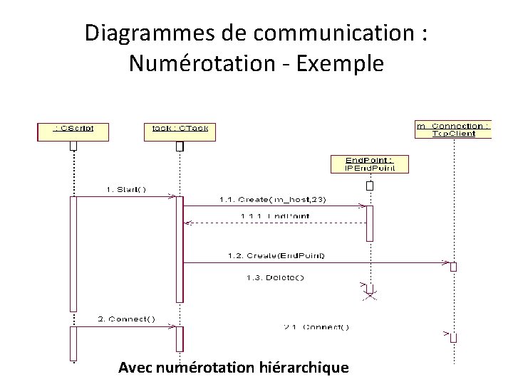 Diagrammes de communication : Numérotation - Exemple Avec numérotation hiérarchique 