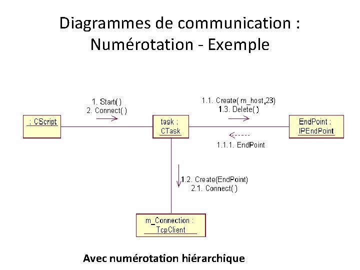Diagrammes de communication : Numérotation - Exemple Avec numérotation hiérarchique 
