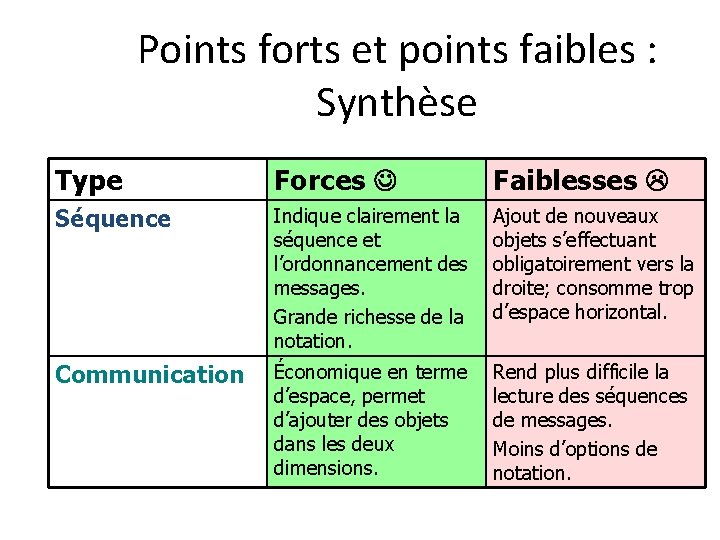 Points forts et points faibles : Synthèse Type Forces Faiblesses Séquence Indique clairement la