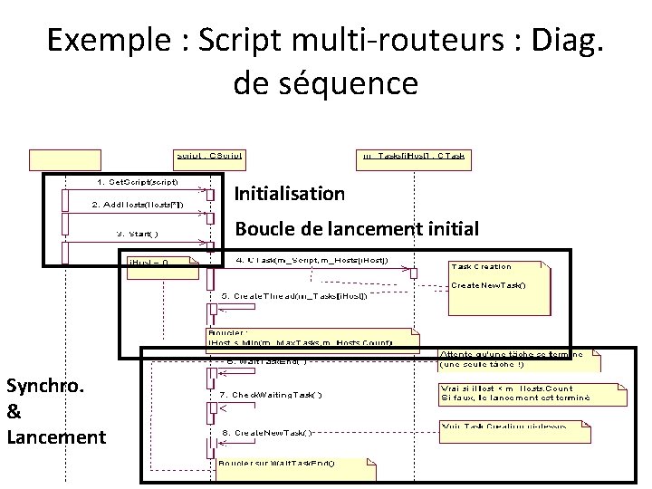 Exemple : Script multi-routeurs : Diag. de séquence Initialisation Boucle de lancement initial Synchro.