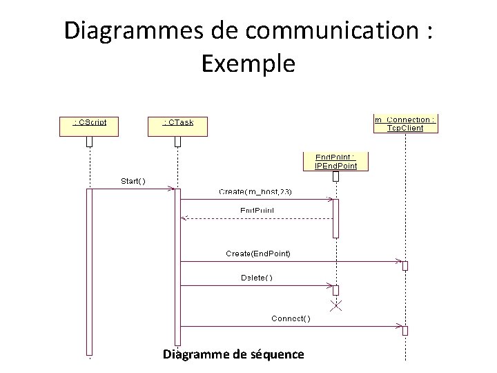 Diagrammes de communication : Exemple Diagramme de séquence 