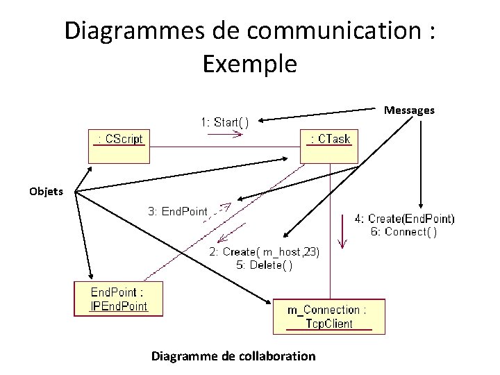 Diagrammes de communication : Exemple Messages Objets Diagramme de collaboration 