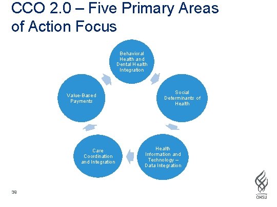 CCO 2. 0 – Five Primary Areas of Action Focus Behavioral Health and Dental