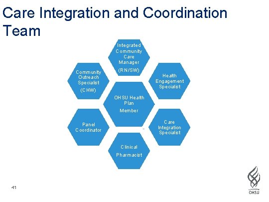 Care Integration and Coordination Team Community Outreach Specialist Integrated Community Care Manager (RN/SW) (CHW)