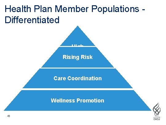 Health Plan Member Populations Differentiated High Risk Rising Risk Care Coordination Wellness Promotion 43